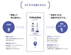 心理的に安心な場で、キャリアの不安、職場やマネジメントの悩みを言語化することで、感情と思考が整理され内省が進む。それによって、理性的な思考と前向きな感情が生み出されます。