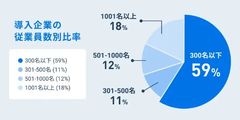 導入企業の半数以上は従業員数300名以下。