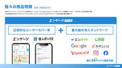 強みは「ユーザーカバー率」と「ネットワークの広さ」。エンゲージと求人ボックスで求職者を幅広くカバーし、さらにエンバイト、Google、スタンバイ、SNSなど最大16サイトへ求人を露出できます。