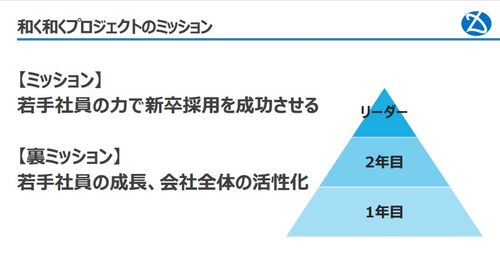 【事例紹介】人事主導はもう古い「社内巻き込み型・採用」の極意〈ダイワコーポレーション様編〉