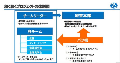 【事例紹介】人事主導はもう古い「社内巻き込み型・採用」の極意〈ダイワコーポレーション様編〉