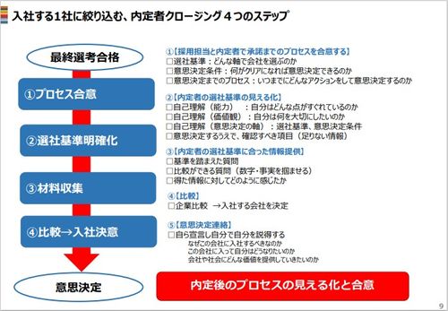 【セミナー資料】選考中からはじめる斬新＆多彩なクロージングプログラム