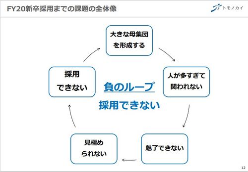 【事例紹介】夏インターンから2月に内定承諾、採用終了【脱面接】のススメ〈トモノカイ様編〉