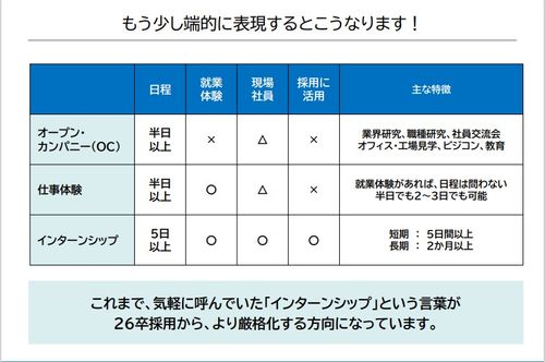 自社がすべき早期広報のコンテンツがわかる！インターンシップ＆オープンカンパニーの作り方・特徴比較