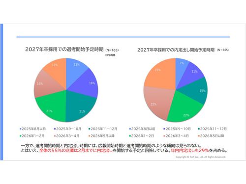 【動向】年内に選考を始める企業は50％？早期広報＆インターン後の選考・内定出し時期の実態調査レポート