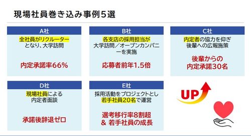 集客と承諾率を一気に改善！現場巻き込み型採用５つの事例