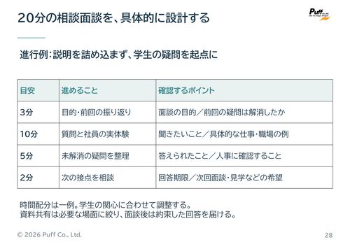 学生の疑問を起点に、20分の相談面談を進める具体例