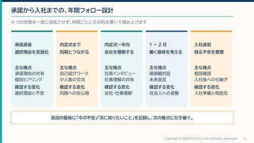 承諾直後から入社までの年間フォロー設計