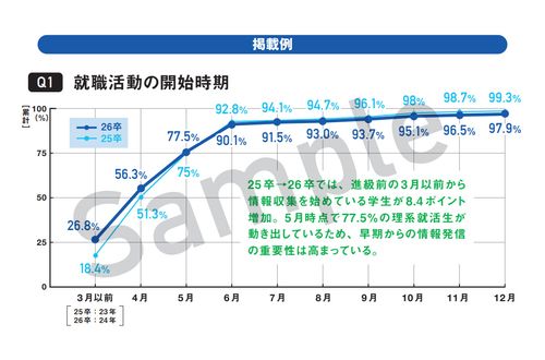 2026卒理系就活生の活動開始時期