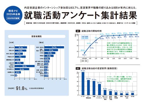 就活開始時期やインターンシップ参加動向などを調査