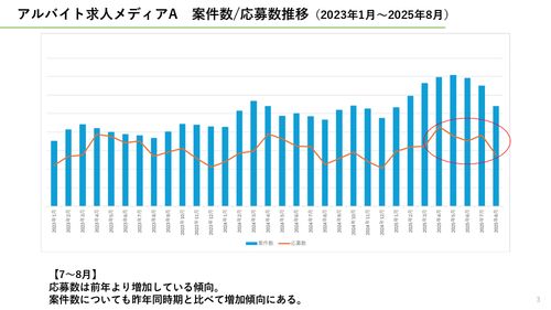 2025年7月～8月 採用マーケット推移＆動向予測資料