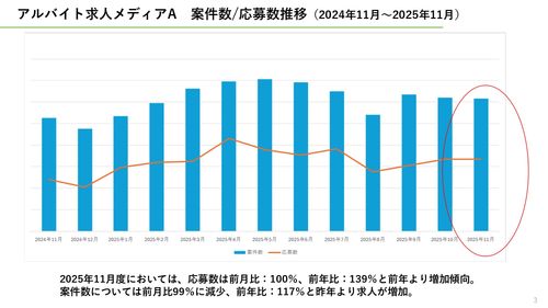 2025年10～11月アルバイト採用マーケット推移＆HR業界動向