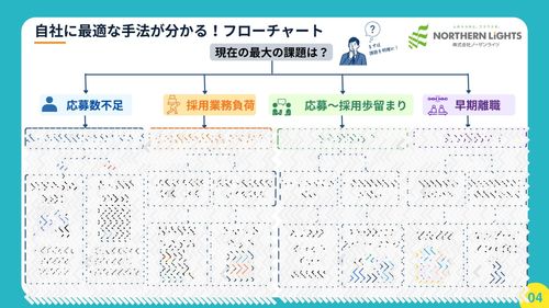 自社の状況に合わせて施策が分かる診断チャート付きです！