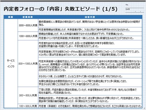 企業調査：採用失敗学に関する企業アンケート（内定者フォロー編）