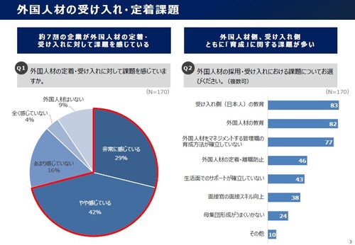 約7割の企業が外国人社員の定着・受け入れに対して課題感『外国人材の受け入れ・定着課題に関する調査』