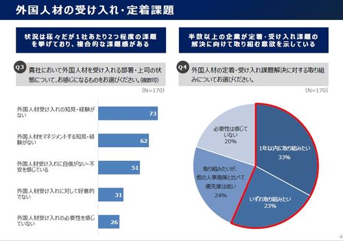 約7割の企業が外国人社員の定着・受け入れに対して課題感『外国人材の受け入れ・定着課題に関する調査』