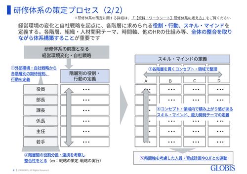 研修体系を見直す際のプロセスと事例