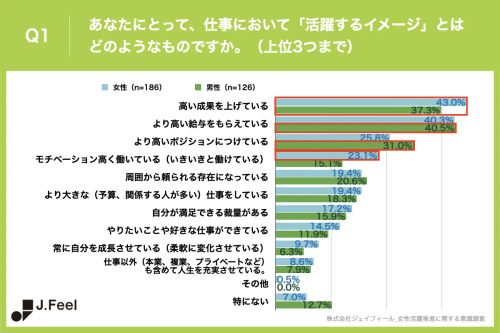 女性活躍推進に関する意識調査～女性が重視する「活躍」を「推進」する事が企業発展の鍵に～