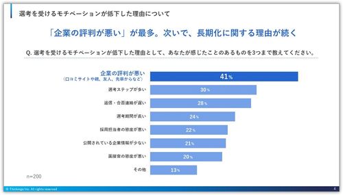 選考を受けるモチベーションが低下した理由