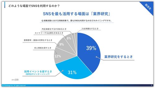 SNSを利用する場面（就活生）