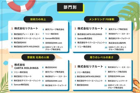 「エンジニア学生が選ぶ参加してよかったサマーインターンランキング」 から読み解く人気インターンの特徴