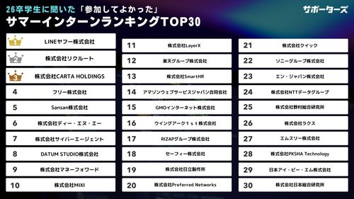 エンジニア学生551名に聞く志望度が上がる・下がるサマーインターンシップ調査レポート