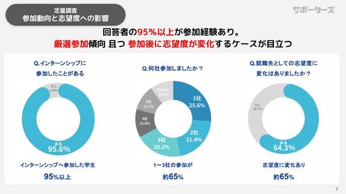 エンジニア学生551名に聞く志望度が上がる・下がるサマーインターンシップ調査レポート
