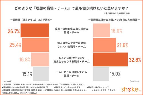 管理職と若手社員の理想の組織に関する相違