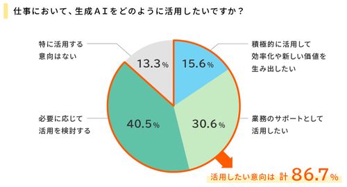 仕事において、生成AIをどのように活用したい？