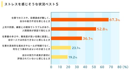 仕事でストレスを感じそうな状況は？