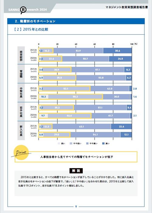 『第９回マネジメント教育実態調査報告書』～若手社員に求められる能力、不動の1位は「〇〇力」！