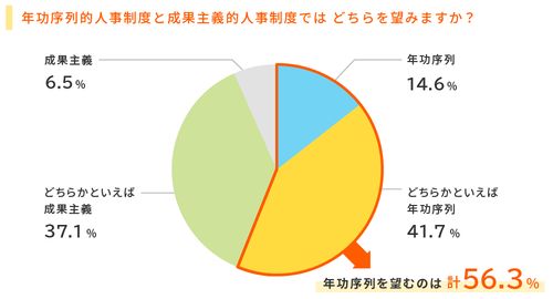 2025年度 新入社員の会社生活調査