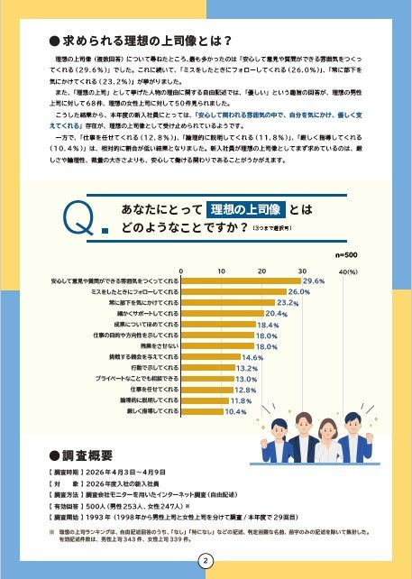 今年の新入社員500名に聞いた！『理想の上司ランキング』～Z世代が求める理想の上司像とは？～