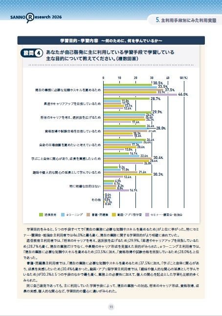 842名が答えた！学習手段ごとに感じる魅力はどう違う？『社会人の自己啓発における学習手段の実態調査』