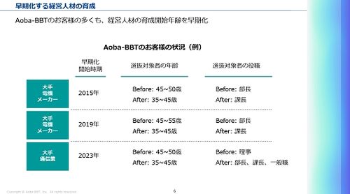 重要な経営戦略である次世代経営者育成。開始時期は年々早期化