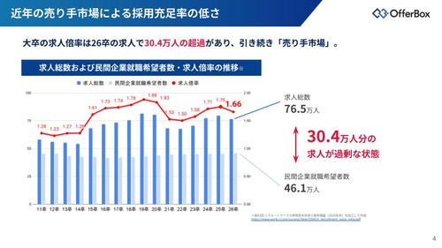 市場から読み解く「28卒早期化」のリアル　売り手市場においてOfferBoxが「求められる理由」