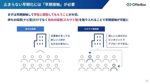 市場から読み解く「28卒早期化」のリアル　売り手市場においてOfferBoxが「求められる理由」