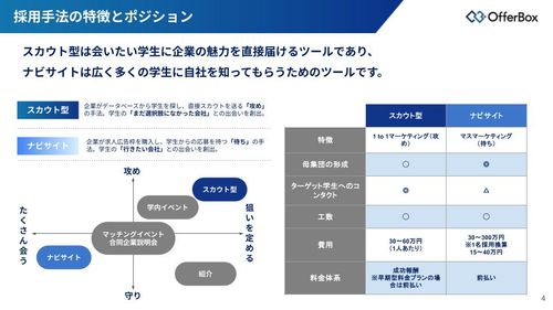 「待ち」 と 「攻め」 の ハイブリッド新卒採⽤　ナビと併⽤するOfferBox
