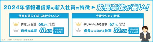 【調査レポート】2024年新入社員意識調査（情報通信業編）