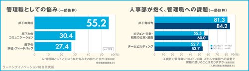 【調査レポート】管理職意識調査（2024年 部下育成編）