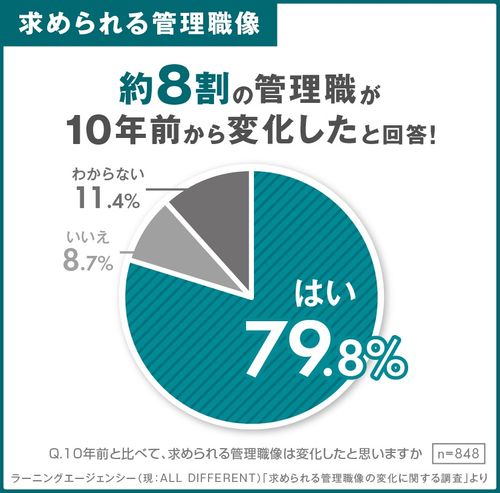 【調査レポート】管理職意識調査（努力編）