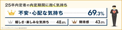 【調査レポート】2024年内定者意識調査_内定期間の心境編