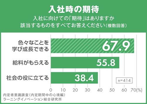 【調査レポート】2024年内定者意識調査 入社後の成長編