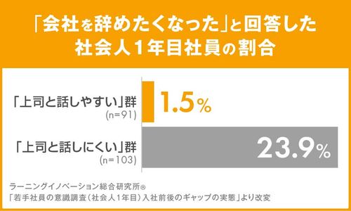 【調査レポート】社会人1年目社員の意識調査 新入社員と上司のコミュニケーション編