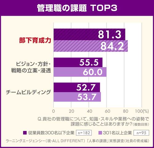 【調査レポート】管理職意識調査（部下の育成・人事評価編）