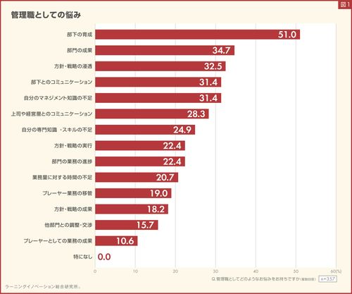 【調査レポート】管理職意識調査（役割・悩み編）