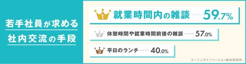 【調査レポート】社内コミュニケーションに関する若手社員意識調査