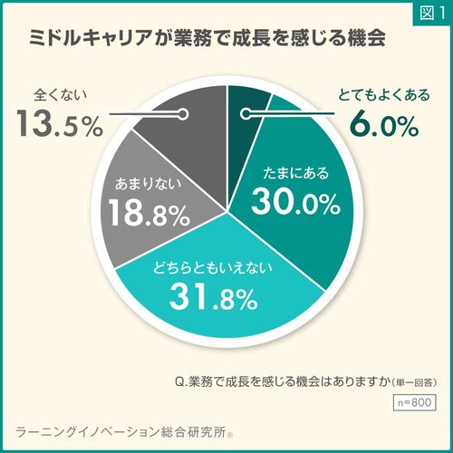 【調査レポート】中堅社員の意識調査（成長実感編）