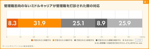 【調査レポート】管理職志向のない中堅社員の意識調査
