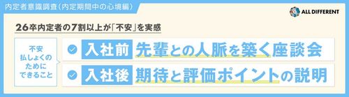 【調査レポート】内定者意識調査（内定期間中の心境編）